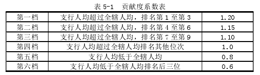 表 5-1 贡献度系数表