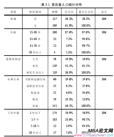 表 5.1 受访者人口统计分布