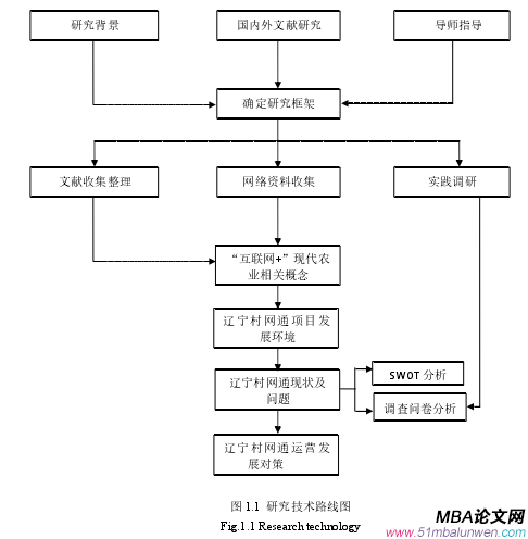 图 1.1  研究技术路线图