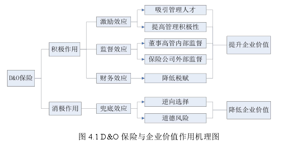 图 4.1 D&O 保险与企业价值作用机理图