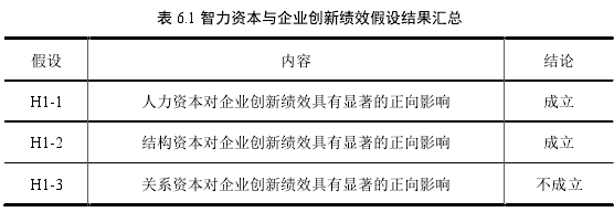 表 6.1 智力资本与企业创新绩效假设结果汇总