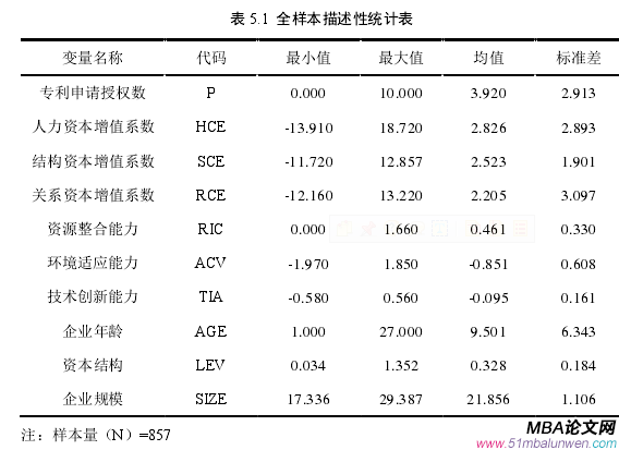 表 5.1  全样本描述性统计表