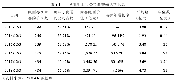 表 3-1 创业板上市公司商誉确认情况表