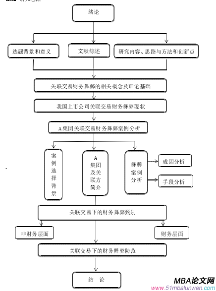  研究思路