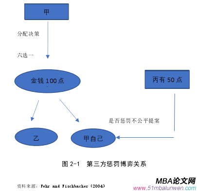 图 2-1  第三方惩罚博弈关系