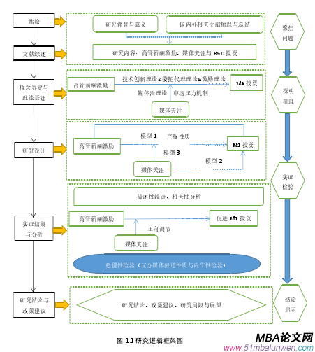 图 1.1 研究逻辑框架图