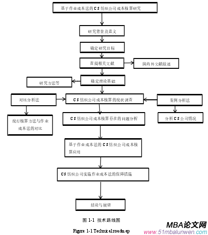 图 1-1 技术路线图