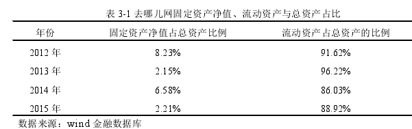 表 3-1 去哪儿网固定资产净值、流动资产与总资产占比