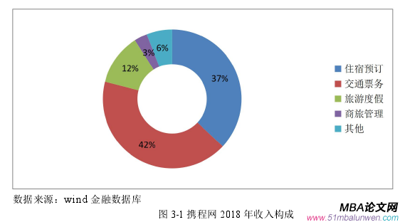 图 3-1 携程网 2018 年收入构成