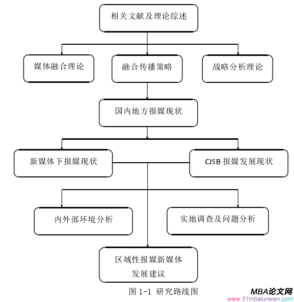 图 1-1 研究路线图