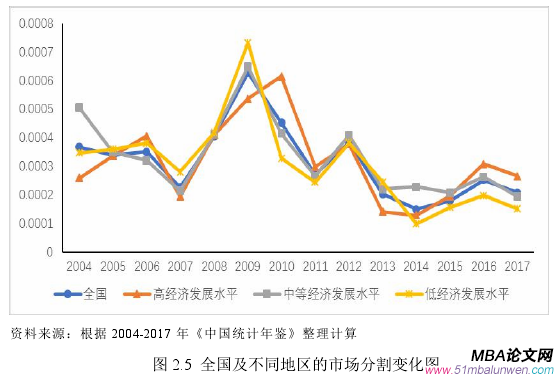 图 2.5 全国及不同地区的市场分割变化图