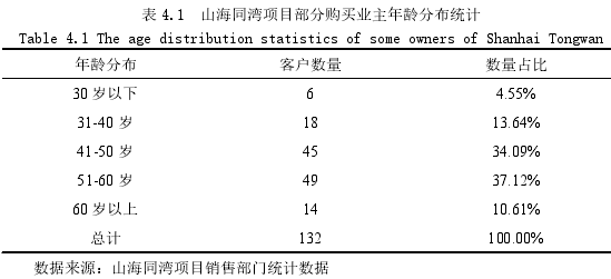 表 4.1  山海同湾项目部分购买业主年龄分布统计