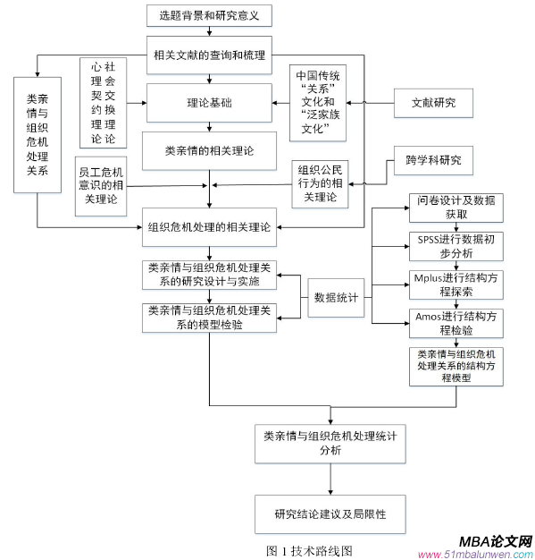 图 1 技术路线图