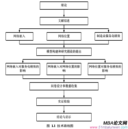 图  1.1  技术路线图