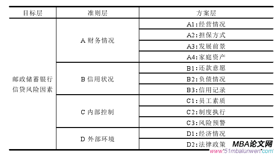 邮储银行 XX 分行信贷风险的影响因素分析