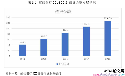 表 3-1 邮储银行 2014-2018 信贷余额发展情况