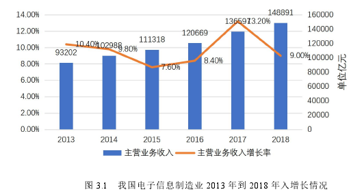 图 3.1 我国电子信息制造业 2013 年到 2018 年入增长情况