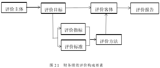 图 2.1 财务绩效评价构成要素