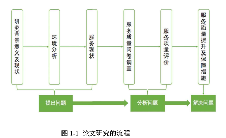 图1-1论文研究的流程