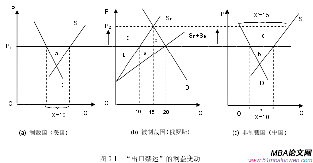 图 2.1   “出口禁运”的利益变动 