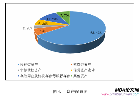 图 4.1 资产配置图