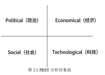 图 2.1 PEST 分析四象限