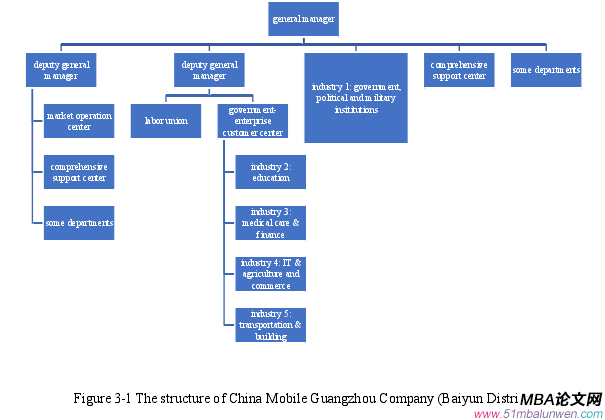 Figure 3-1 The structure of China Mobile Guangzhou Company (Baiyun District)