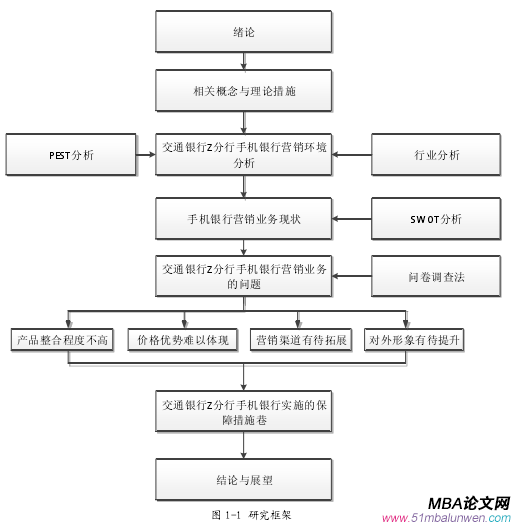 图 1-1 研究框架