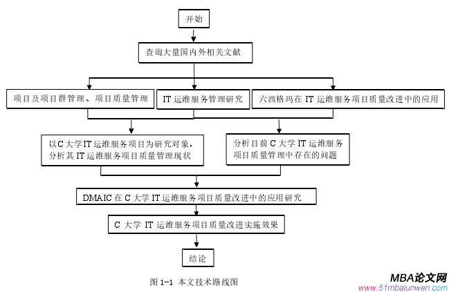 图 1-1 本文技术路线图