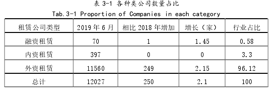 表 3-1 各种类公司数量占比