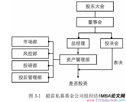 图 3-1   毅雷私募基金公司组织结构图 