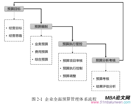 图 2-1  企业全面预算管理体系流程