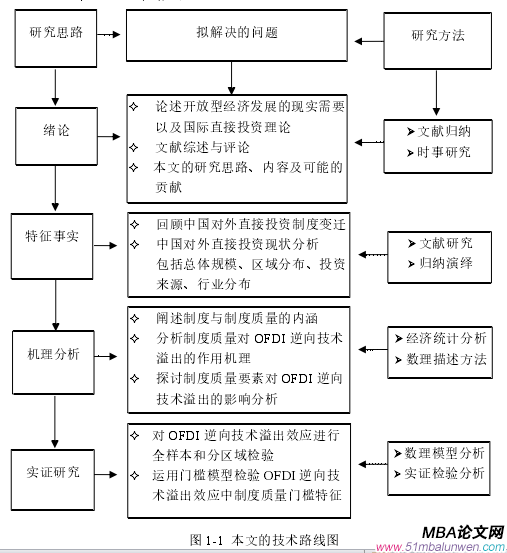 图 1-1  本文的技术路线图