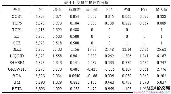 表 4-1  变量的描述性分析