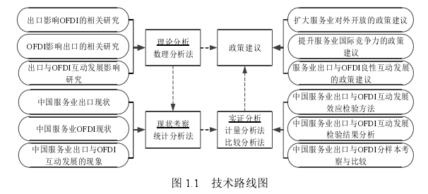 图 1.1   技术路线图