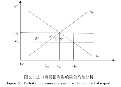 图 5.1  进口贸易福利影响局部均衡分析