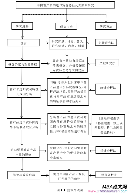 图 1. 1  技术路线图