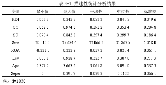 表 4-1 描述性统计分析结果