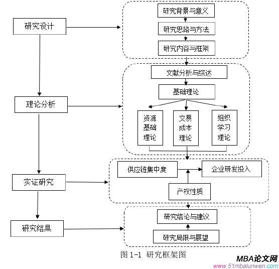 图 1-1 研究框架图