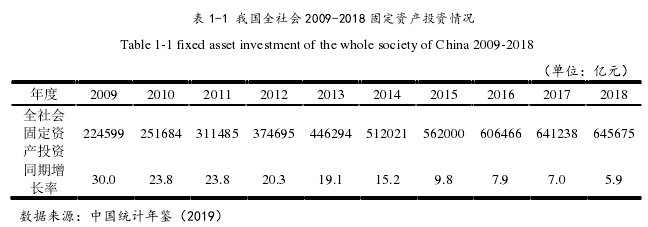 表 1-1 我国全社会 2009-2018 固定资产投资情况