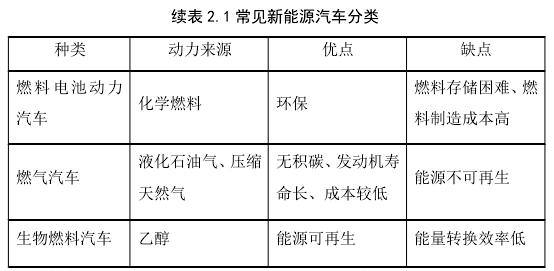 续表 2.1 常见新能源汽车分类