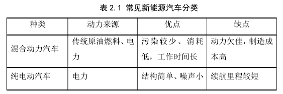 表 2.1 常见新能源汽车分类