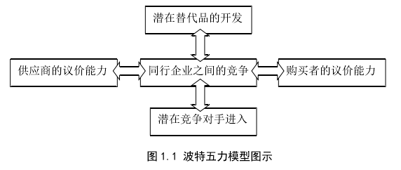 图 1.1 波特五力模型图示