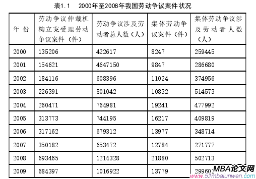 表1.1 2000年至2008年我国劳动争议案件状况