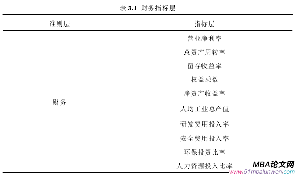 表 3.1 财务指标层