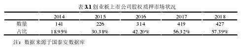 表 3.1 创业板上市公司股权质押市场状况