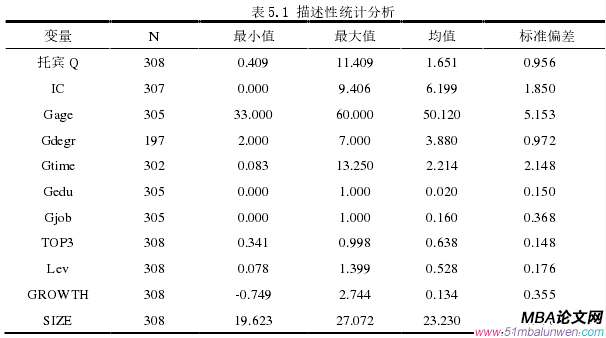 表 5.1 描述性统计分析