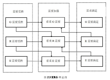 图 2.3 ERG 理论图