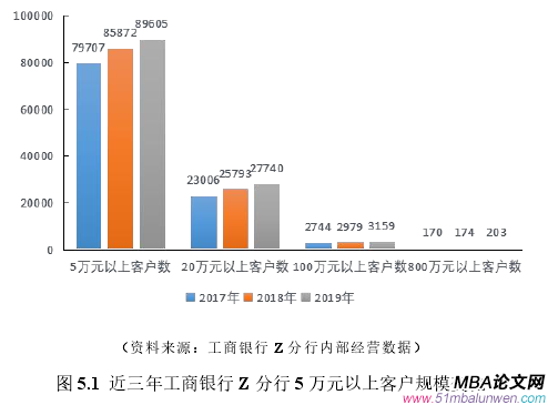 图 5.1 近三年工商银行 Z 分行 5 万元以上客户规模变化