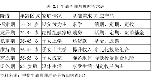 表 2.1 生命周期与理财需求表